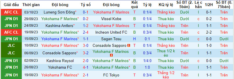 Soi kèo phạt góc Yokohama F Marinos vs Urawa Red Diamonds, 17h00 ngày 11/10 - Ảnh 1