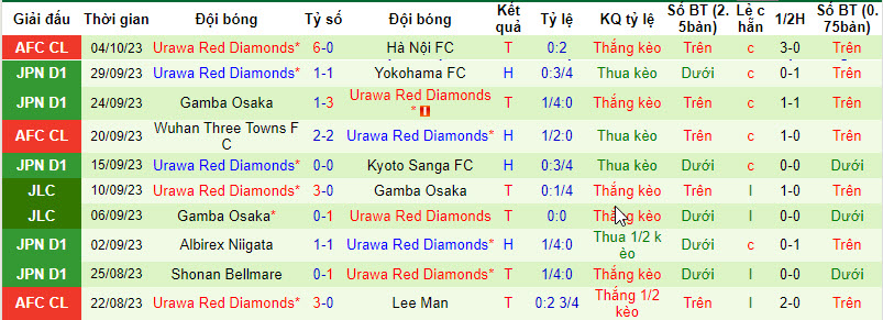 Soi kèo phạt góc Yokohama F Marinos vs Urawa Red Diamonds, 17h00 ngày 11/10 - Ảnh 2