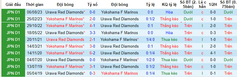 Soi kèo phạt góc Yokohama F Marinos vs Urawa Red Diamonds, 17h00 ngày 11/10 - Ảnh 3