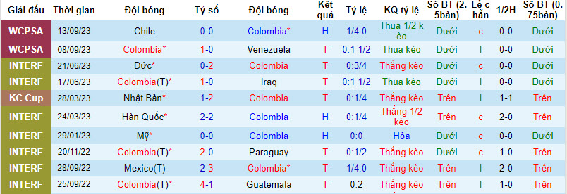 Nhận định, soi kèo Colombia vs Uruguay, 3h30 ngày 13/10 - Ảnh 1