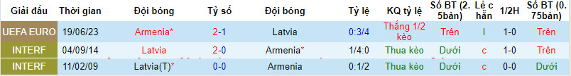 Soi kèo phạt góc Latvia vs Armenia, 23h00 ngày 12/10 - Ảnh 3