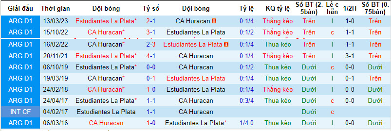 Nhận định, soi kèo Huracan vs Estudiantes La Plata, 3h00 ngày 14/10 - Ảnh 3