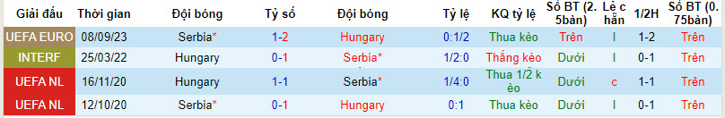 Tips kèo vàng hôm nay 14/10: Hungary vs Serbia - Ảnh 4