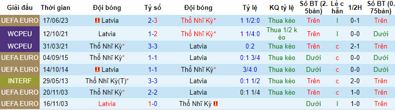Nhận định, soi kèo Thổ Nhĩ Kỳ vs Latvia, 01h45 ngày 16/10 - Ảnh 3