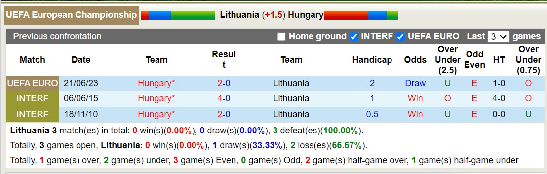 Nhận định, soi kèo Lithuania vs Hungary, 1h45 ngày 18/10 - Ảnh 3