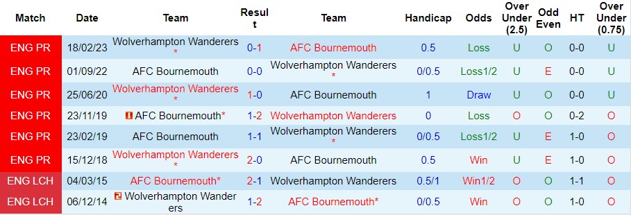 Nhận định, soi kèo Bournemouth vs Wolves, 21h00 ngày 21/10 - Ảnh 6