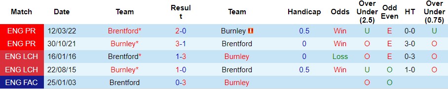 Nhận định, soi kèo Brentford vs Burnley, 21h00 ngày 21/10 - Ảnh 3
