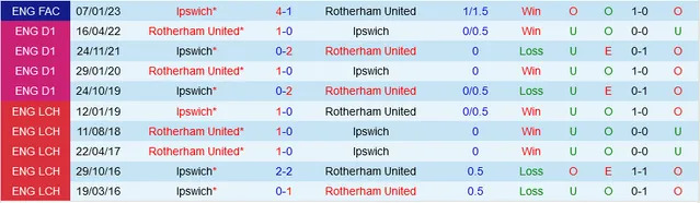 Link xem trực tiếp Rotherham vs Ipswich 2h00 ngày 21/10 (Hạng nhất Anh 2023/24) - Ảnh 2