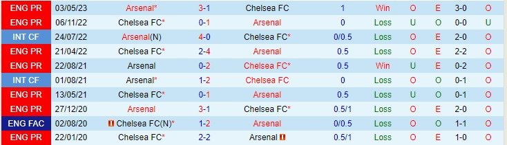 Lịch sử đối đầu Arsenal vs Chelsea, 23h30 ngày 21/10 - Ảnh 1