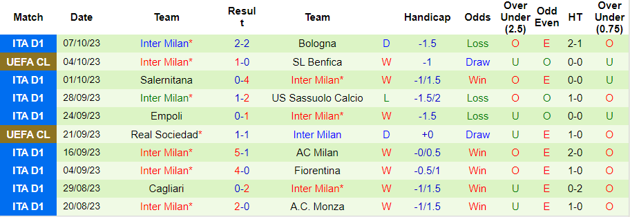 Lịch sử đối đầu của Torino vs Inter Milan 23h00 ngày 21/10 - Ảnh 4