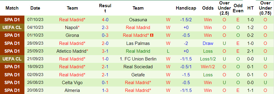 Lịch sử đối đầu Sevilla vs Real Madrid, 23h ngày 21/10 - Ảnh 3