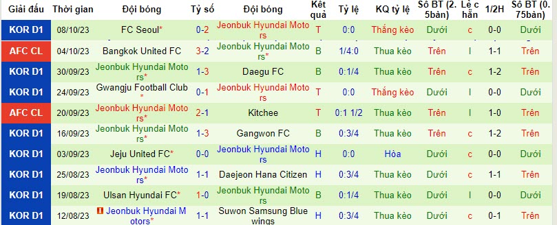 Nhận định, soi kèo Daegu vs Jeonbuk Hyundai, 14h30 ngày 21/10 - Ảnh 2