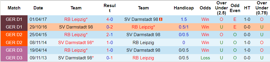 Nhận định, soi kèo Darmstadt vs Leipzig 20h30 ngày 21/10 - Ảnh 4