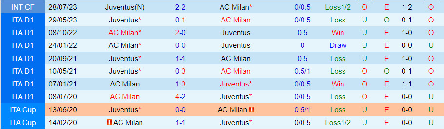 Lịch sử đối đầu AC Milan vs Juventus (01h45 ngày 23/10) - Ảnh 1