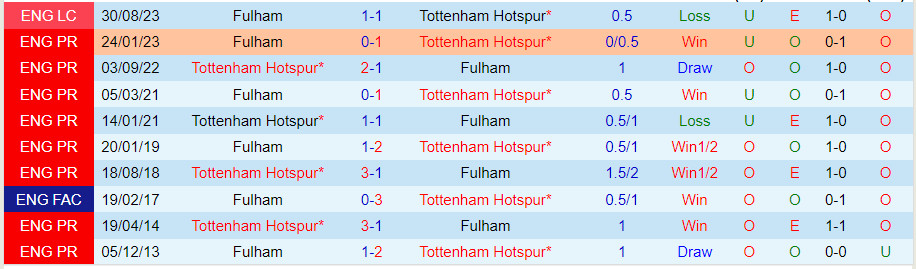 Lịch sử đối đầu Tottenham vs Fulham, 02h00 ngày 24/10 - Ảnh 1