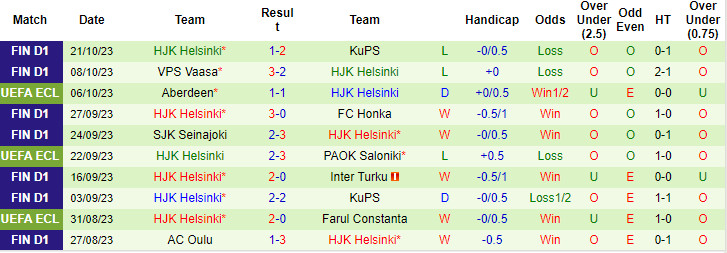 Nhận định, soi kèo Frankfurt vs HJK Helsinki 2h00 ngày 27/10 (Conference League 2023/24) - Ảnh 2
