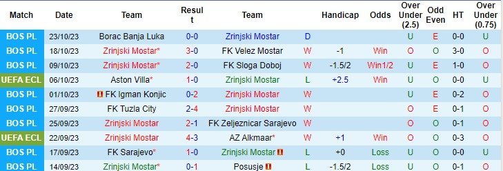 Nhận định, soi kèo Zrinjski Mostar và Legia Warszawa 02h00 ngày 27/10 (Conference League 2023/24) - Ảnh 1