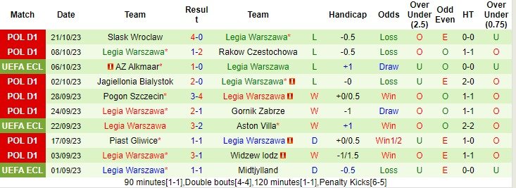 Nhận định, soi kèo Zrinjski Mostar và Legia Warszawa 02h00 ngày 27/10 (Conference League 2023/24) - Ảnh 2
