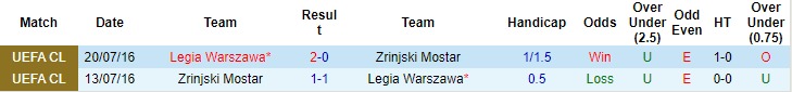 Nhận định, soi kèo Zrinjski Mostar và Legia Warszawa 02h00 ngày 27/10 (Conference League 2023/24) - Ảnh 3