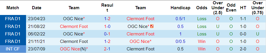 Nhận định, soi kèo Clermont Foot vs Nice, 2h ngày 28/10 - Ảnh 4