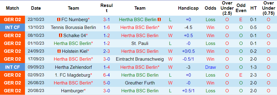 Nhận định, soi kèo Hertha Berlin vs SC Paderborn, 18h00 ngày 28/10 - Ảnh 3