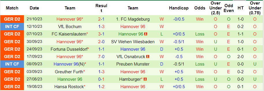 Nhận định, soi kèo Schalke 04 vs Hannover 96, 18h00 ngày 28/10 - Ảnh 2