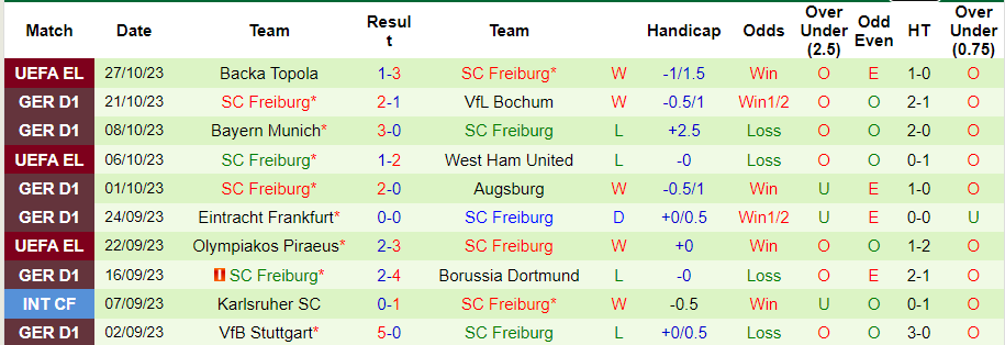 Nhận định, soi kèo Leverkusen vs Freiburg 23h30 ngày 29/10 - Ảnh 2