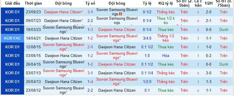 Nhận định, soi kèo Suwon Bluewings vs Daejeon, 12h ngày 29/10 - Ảnh 3
