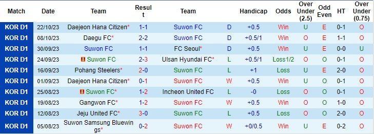 Nhận định, soi kèo Suwon FC vs Seoul 14h30 ngày 29/10 - Ảnh 3