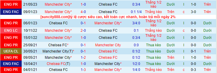 Lịch sử đối đầu Chelsea vs Man City, 23h30 ngày 12/11 - Ảnh 2