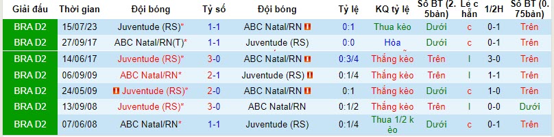 Lịch sử đối đầu ABC Natal vs Juventude, 7h30 ngày 15/11 - Ảnh 3