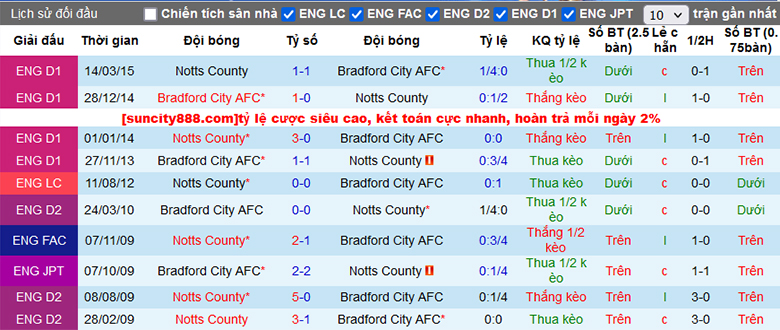 Nhận định, soi kèo Notts County vs Bradford, 19h30 ngày 18/11 - Ảnh 1