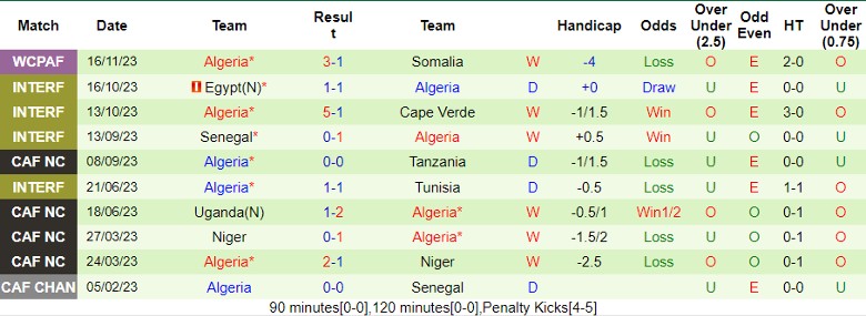 Nhận định, soi kèo Mozambique vs Algeria, 20h00 ngày 19/11 - Ảnh 3