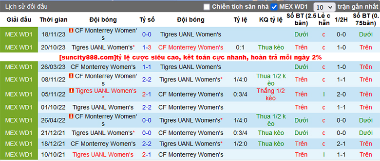 Nhận định, soi kèo nữ Tigres UANL vs nữ Monterrey, 9h00 ngày 21/11 - Ảnh 1