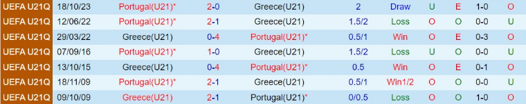 Nhận định, soi kèo U21 Hy Lạp vs U21 Bồ Đào Nha, 21h00 ngày 20/11 - Ảnh 3