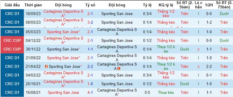 Nhận định, soi kèo Sporting vs Cartaginés, 8h ngày 22/11 - Ảnh 3