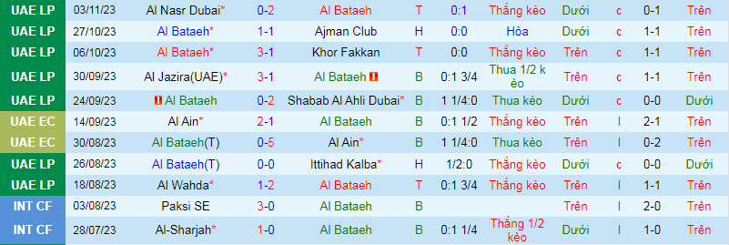 Tips kèo vàng hôm nay 23/11: Al Bataeh vs Al Sharjah - Ảnh 1