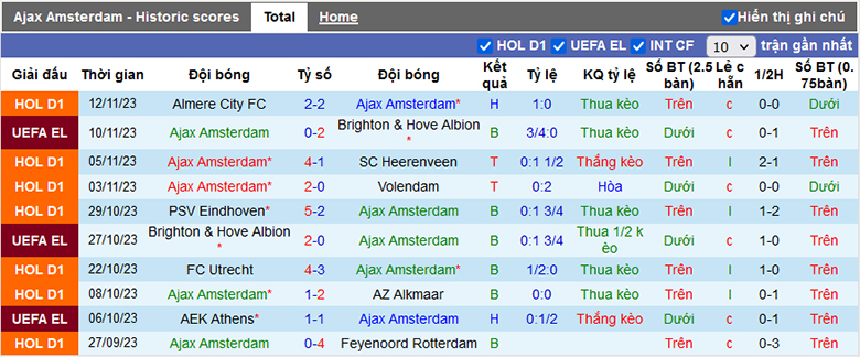 Tips kèo vàng hôm nay 25/11: Ajax vs Vitesse - Ảnh 2