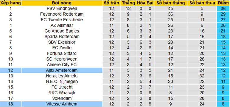 Tips kèo vàng hôm nay 25/11: Ajax vs Vitesse - Ảnh 5
