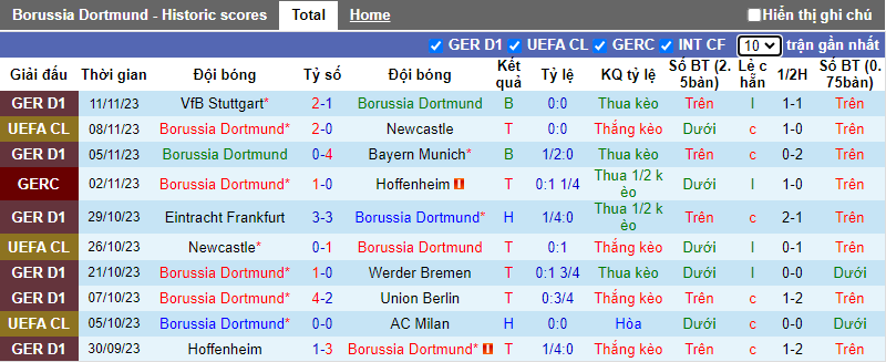 Lịch sử đối đầu Dortmund vs Monchengladbach, 21h30 ngày 25/11 - Ảnh 2