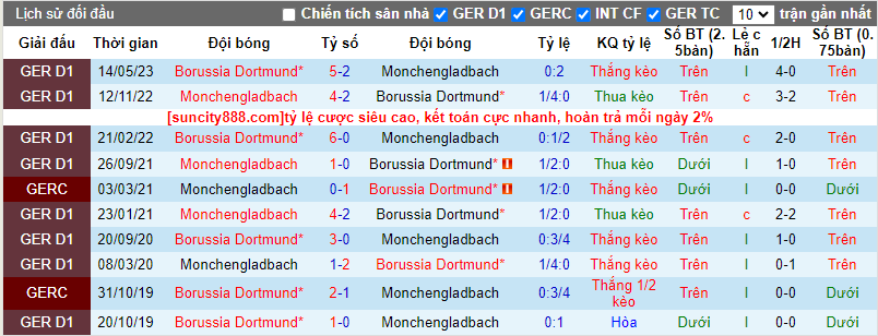 Lịch sử đối đầu Dortmund vs Monchengladbach, 21h30 ngày 25/11 - Ảnh 4