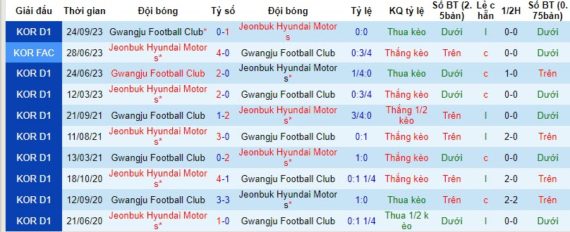 Nhận định, soi kèo Jeonbuk Hyundai vs Gwangju, 12h ngày 25/11 - Ảnh 3