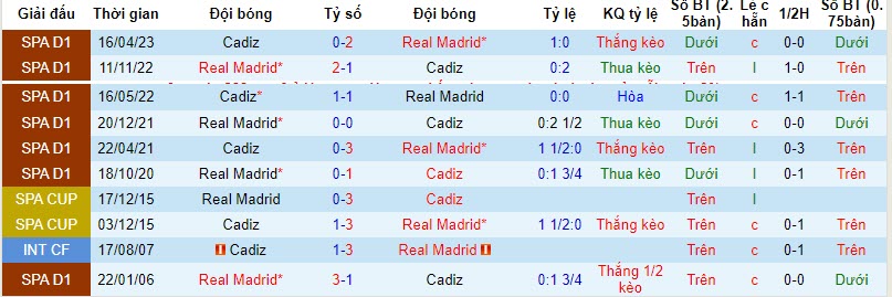 Lịch sử đối đầu Cadiz vs Real Madrid, 0h30 ngày 27/11 - Ảnh 3