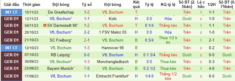 Nhận định, soi kèo Heidenheim vs Bochum, 21h30 ngày 26/11 - Ảnh 2