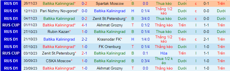 Nhận định, soi kèo Baltika Kaliningrad vs Lokomotiv, 22h15 ngày 28/11 - Ảnh 2
