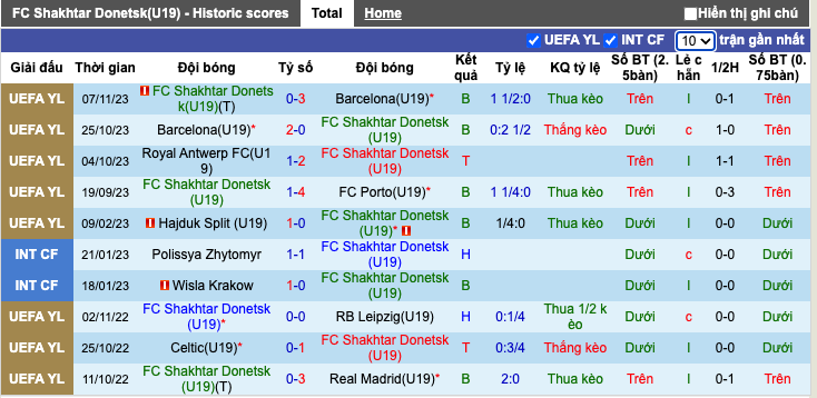 Nhận định, soi kèo Shakhtar U19 vs Royal Antwerp U19, 18h ngày 28/11 - Ảnh 2