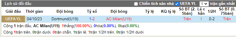 Nhận định, soi kèo U19 AC Milan vs U19 Dortmund, 20h30 ngày 28/11 - Ảnh 3