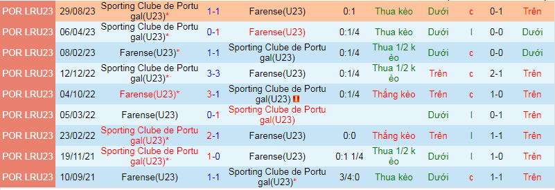 Nhận định, soi kèo U23 Farense vs U23 Sporting, 18h00 ngày 28/11 - Ảnh 3