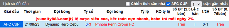 Nhận định, soi kèo Phnom Penh Crown vs Dynamic Herb Cebu, 19h00 ngày 30/11 - Ảnh 1