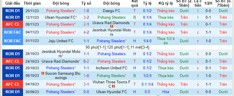Soi kèo phạt góc Pohang Steelers vs Hà Nội FC, 17h ngày 29/11 - Ảnh 1